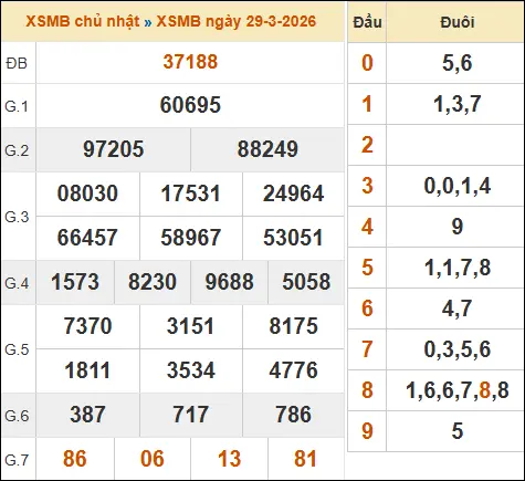 Theo dõi lại kết quả XSMB 29/03/2026 hôm qua Theo dõi lại kết quả XSMB 29/03/2026 hôm qua