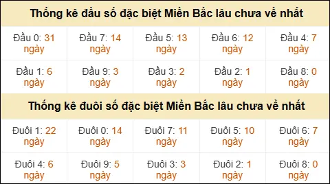 Thống kê đầu đuôi giải GĐB lâu về nhất Thống kê đầu đuôi giải GĐB lâu về nhất