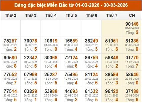 Thống kê GĐB miền Bắc theo tổng trong 30 ngày tính đến 30/03/2026 Thống kê GĐB miền Bắc theo tổng trong 30 ngày tính đến 30/03/2026