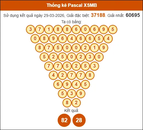 Kết quả công thức Pascale dựa theo KQXSMB ngày 30/03/2026 Kết quả công thức Pascale dựa theo KQXSMB ngày 30/03/2026