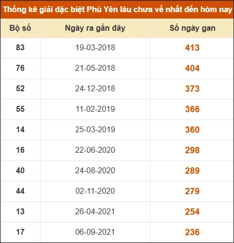 Thống kê giải đặc biệt XSPY lâu ra nhất ngày 30/03/2026