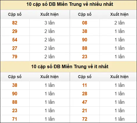 Thống kê giải đặc biệt XSMT về nhiều nhất và ít nhất ngày 30/03/2026