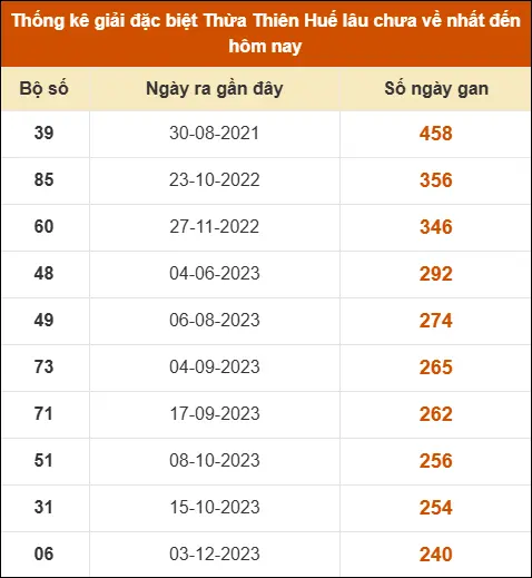 Thống kê giải đặc biệt XSHUE lâu ra nhất đến ngày 30/03/2026