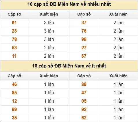 Thống kê giải đặc biệt XSMN về nhiều nhất và ít nhất ngày 30/03/2026 Thống kê giải đặc biệt XSMN về nhiều nhất và ít nhất ngày 30/03/2026