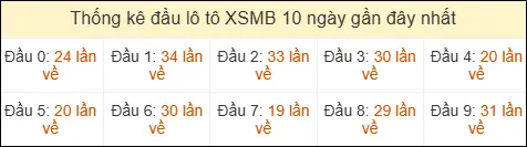 Thống kê tần suất đầu lô tô Miền Bắc ngày 31/03/2026 Thống kê tần suất đầu lô tô Miền Bắc ngày 31/03/2026