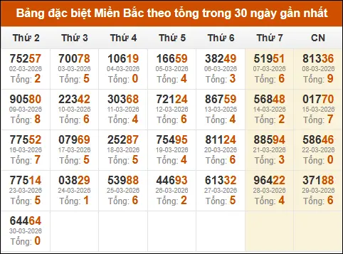Thống kê GĐB miền Bắc theo tổng trong 30 ngày tính đến 31/03/2026 Thống kê GĐB miền Bắc theo tổng trong 30 ngày tính đến 31/03/2026