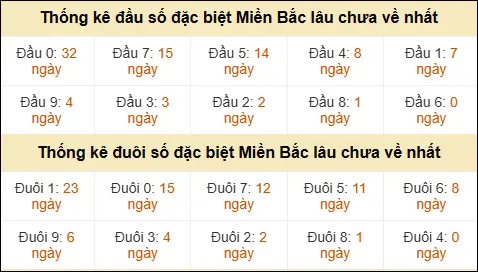 Thống kê đầu đuôi giải GĐB lâu về nhất Thống kê đầu đuôi giải GĐB lâu về nhất