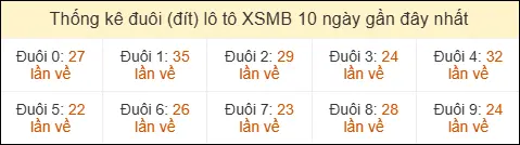 Thống kê tần suất đuôi loto MB đến ngày 31/03/2026 Thống kê tần suất đuôi loto MB đến ngày 31/03/2026