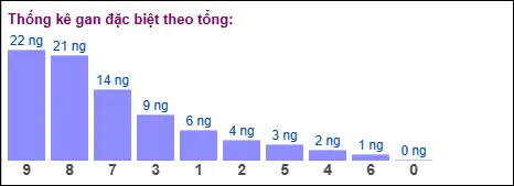 Gan đặc biệt theo tổng 2 số cuối đến ngày 31/03/2026 Gan đặc biệt theo tổng 2 số cuối đến ngày 31/03/2026