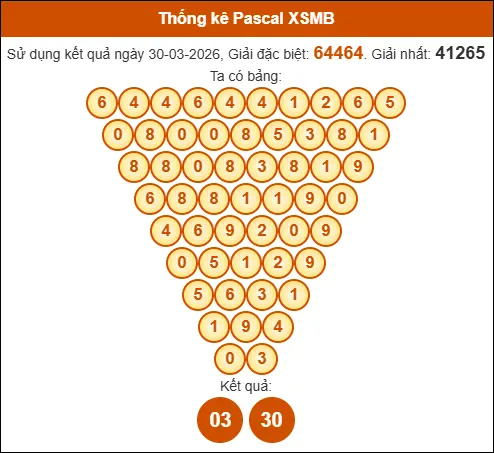 Kết quả công thức Pascale dựa theo KQXSMB ngày 31/03/2026 Kết quả công thức Pascale dựa theo KQXSMB ngày 31/03/2026