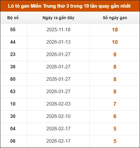 Lô tô gan Miền Trung thứ 3 trong 10 lần quay gần nhất Lô tô gan Miền Trung thứ 3 trong 10 lần quay gần nhất