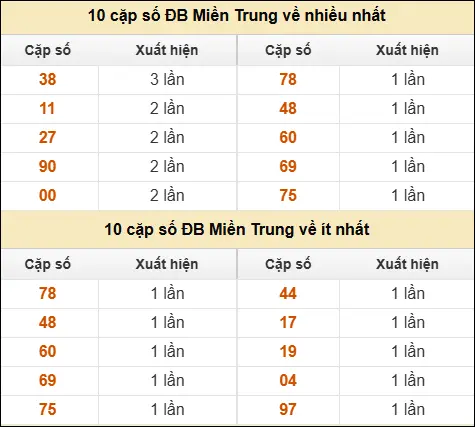 Thống kê giải đặc biệt XSMT về nhiều nhất và ít nhất ngày 31/03/2026 Thống kê giải đặc biệt XSMT về nhiều nhất và ít nhất ngày 31/03/2026
