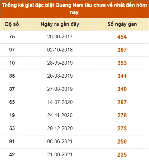 Thống kê giải đặc biệt XSQNM lâu ra nhất đến ngày 31/3 Thống kê giải đặc biệt XSQNM lâu ra nhất đến ngày 31/3