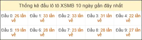 Thống kê tần suất đầu lô tô MB ngày 01/04/2026