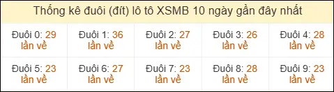 Thống kê tần suất đuôi lô tô Miền Bắc đến ngày 01/04/2026