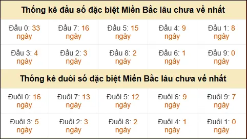 Thống kê đầu đuôi giải đặc biệt XSMB lâu về nhất