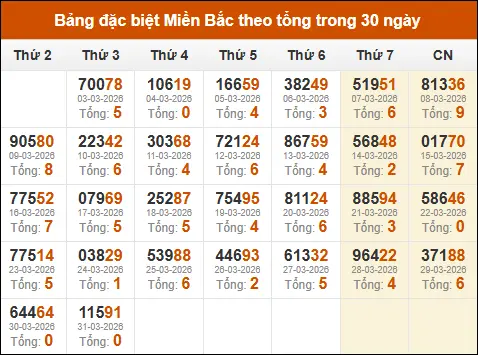 Thống kê GĐB miền Bắc theo tổng trong 30 ngày qua tính đến 01/04/2026