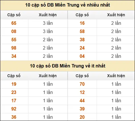 Thống kê giải đặc biệt XSMT về nhiều nhất và ít nhất ngày 02/04/2026
