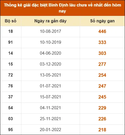 Thống kê giải đặc biệt XSBDI lâu ra nhất
