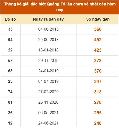 Thống kê giải đặc biệt XSQT lâu ra nhất đến ngày 02/04/2026