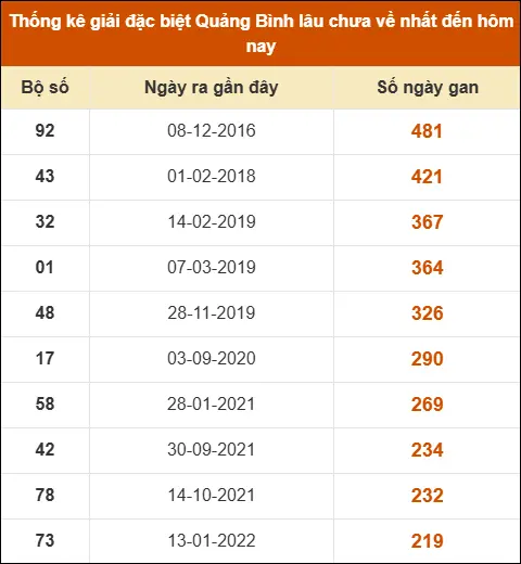 Thống kê giải đặc biệt XSQB lâu ra nhất đến ngày 02/04/2026