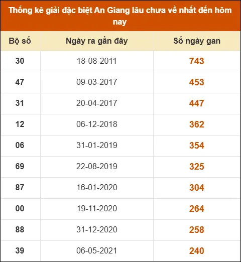 Thống kê giải đặc biệt xổ số An Giang lâu về nhất Thống kê giải đặc biệt xổ số An Giang lâu về nhất