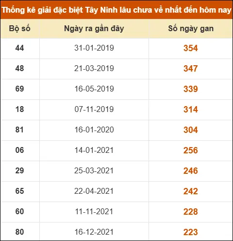 Thống kê giải đặc biệt XSTN lâu ra nhất Thống kê giải đặc biệt XSTN lâu ra nhất