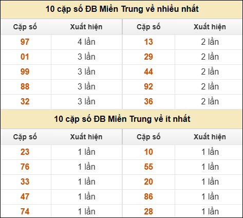 Thống kê giải đặc biệt XSMT về nhiều nhất và ít nhất ngày 04/04/2026