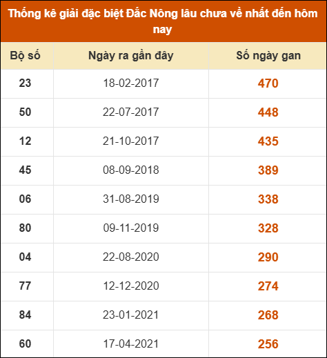 Thống kê giải đặc biệt XSDNO lâu ra nhất 4/4
