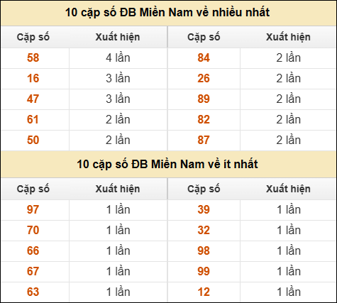 Thống kê giải đặc biệt XSMN về nhiều nhất và ít nhất ngày 04/04/2026 Thống kê giải đặc biệt XSMN về nhiều nhất và ít nhất ngày 04/04/2026