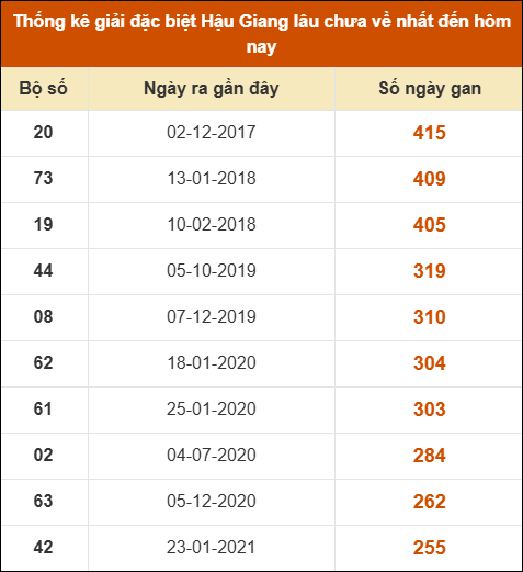 Thống kê giải đặc biệt xổ số Hậu Giang lâu về nhất Thống kê giải đặc biệt xổ số Hậu Giang lâu về nhất