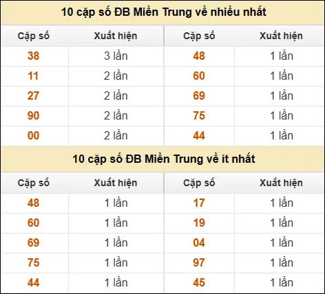 Thống kê giải đặc biệt XSMT về nhiều nhất và ít nhất ngày 07/04/2026