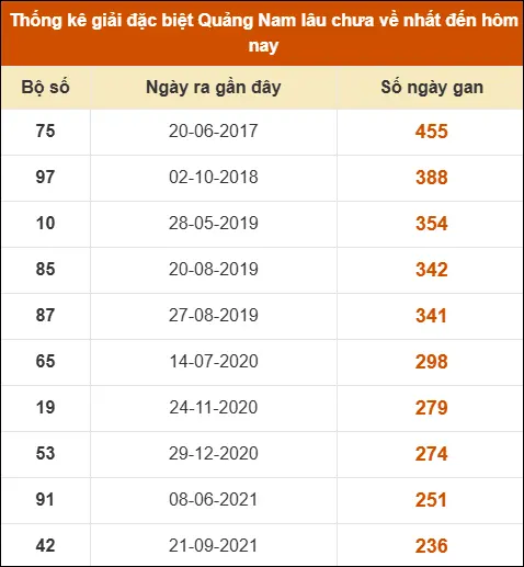 Thống kê giải đặc biệt XSQNM lâu ra nhất đến ngày 7/4