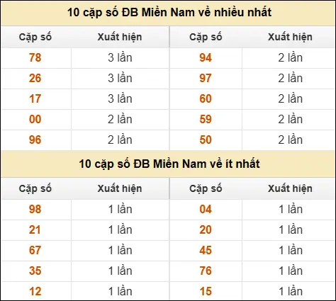 Thống kê giải đặc biệt XSMN về nhiều nhất và ít nhất ngày 07/04/2026