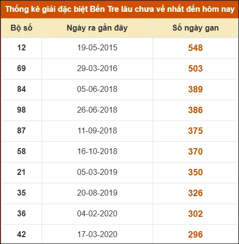 Thống kê giải đặc biệt XSBT lâu chưa xuất hiện nhất