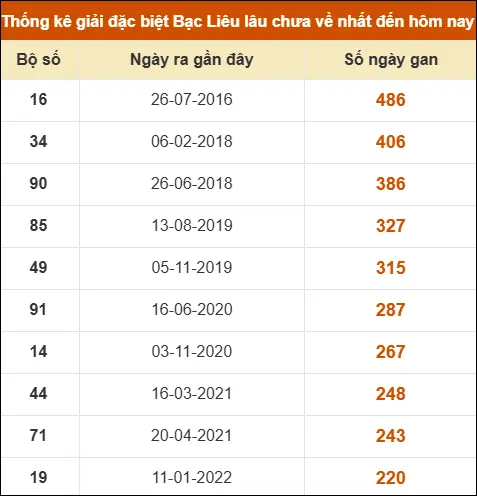 Thống kê giải đặc biệt xổ số Bạc Liêu lâu chưa ra
