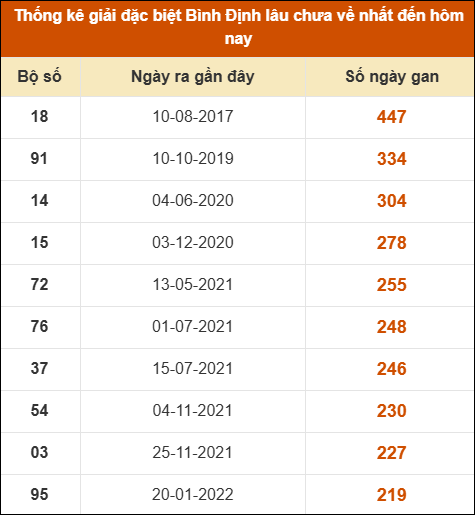 Thống kê giải đặc biệt XSBDI lâu ra nhất
