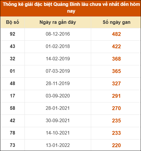 Thống kê giải đặc biệt XSQB lâu ra nhất đến ngày 09/04/2026
