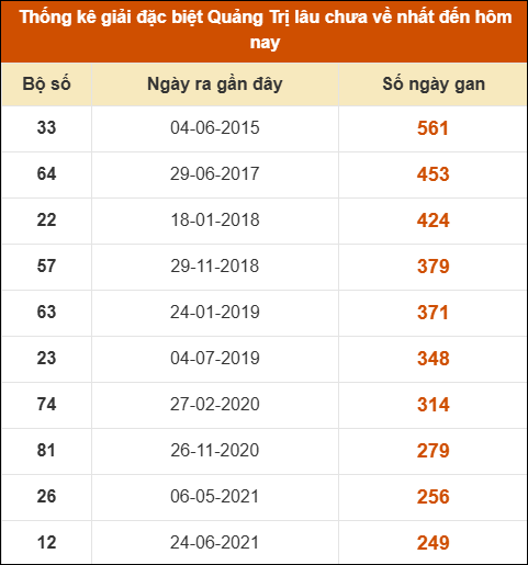 Thống kê giải đặc biệt XSQT lâu ra nhất đến ngày 09/04/2026