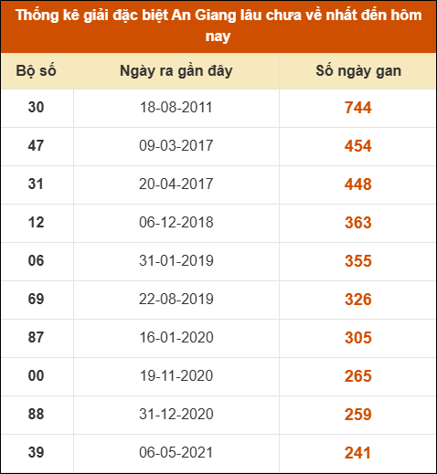 Thống kê giải đặc biệt xổ số An Giang lâu về nhất Thống kê giải đặc biệt xổ số An Giang lâu về nhất