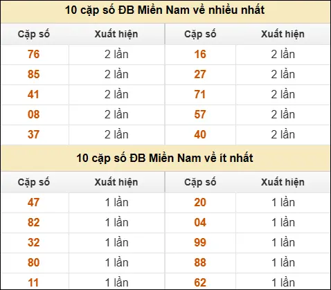 Thống kê giải đặc biệt XSMN về nhiều nhất và ít nhất ngày 10/04/2026 Thống kê giải đặc biệt XSMN về nhiều nhất và ít nhất ngày 10/04/2026