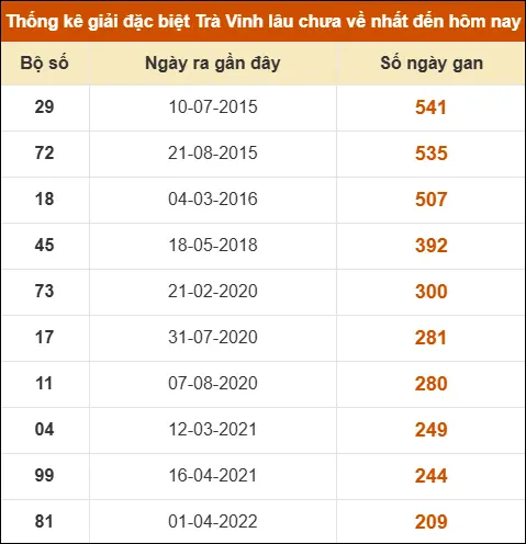 Thống kê giải đặc biệt xổ số Trà Vinh lâu về nhất Thống kê giải đặc biệt xổ số Trà Vinh lâu về nhất