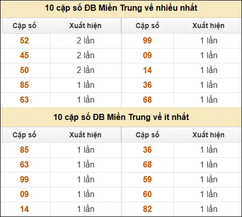 Thống kê giải đặc biệt XSMT về nhiều nhất và ít nhất ngày 10/04/2026 Thống kê giải đặc biệt XSMT về nhiều nhất và ít nhất ngày 10/04/2026