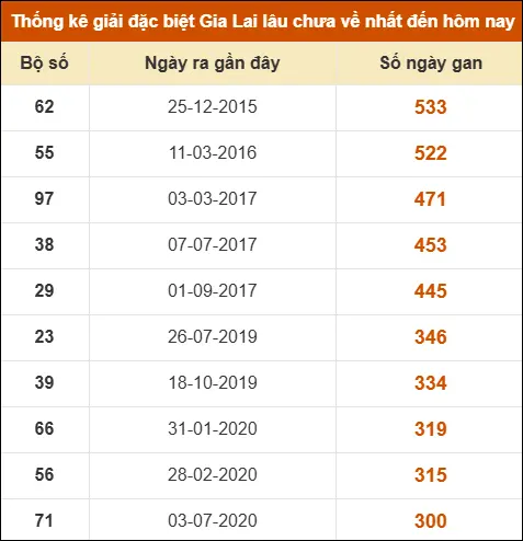 Thống kê giải đặc biệt XSGL lâu ra nhất đến ngày 10/4 Thống kê giải đặc biệt XSGL lâu ra nhất đến ngày 10/4