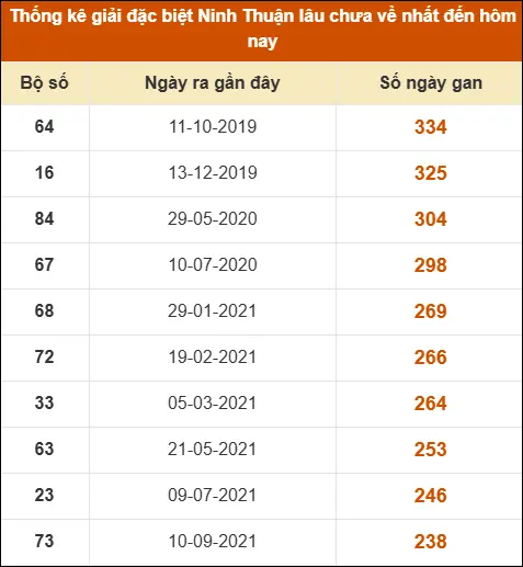 Thống kê giải đặc biệt XSNT lâu ra nhất ngày 10/4 Thống kê giải đặc biệt XSNT lâu ra nhất ngày 10/4
