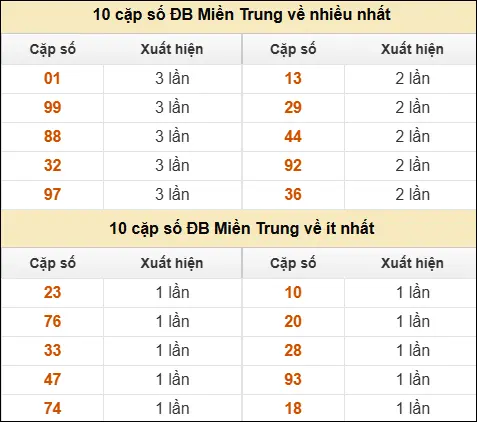 Thống kê giải đặc biệt XSMT về nhiều nhất và ít nhất ngày 11/04/2026