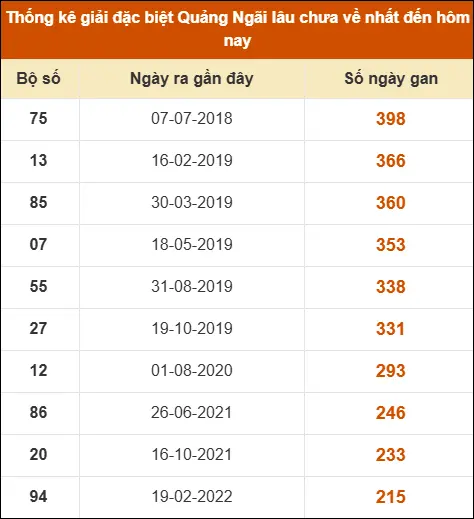 Thống kê giải đặc biệt XSQNG lâu ra nhất 11/4