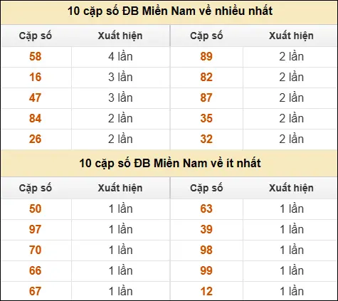 Thống kê giải đặc biệt XSMN về nhiều nhất và ít nhất ngày 11/04/2026 Thống kê giải đặc biệt XSMN về nhiều nhất và ít nhất ngày 11/04/2026