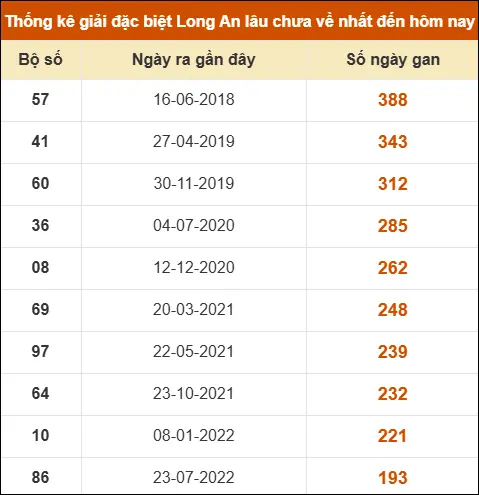 Thống kê giải đặc biệt XSLA lâu chưa về nhất Thống kê giải đặc biệt XSLA lâu chưa về nhất