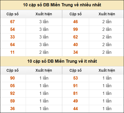 Thống kê giải đặc biệt XSMT về nhiều nhất và ít nhất ngày 12/04/2026 Thống kê giải đặc biệt XSMT về nhiều nhất và ít nhất ngày 12/04/2026